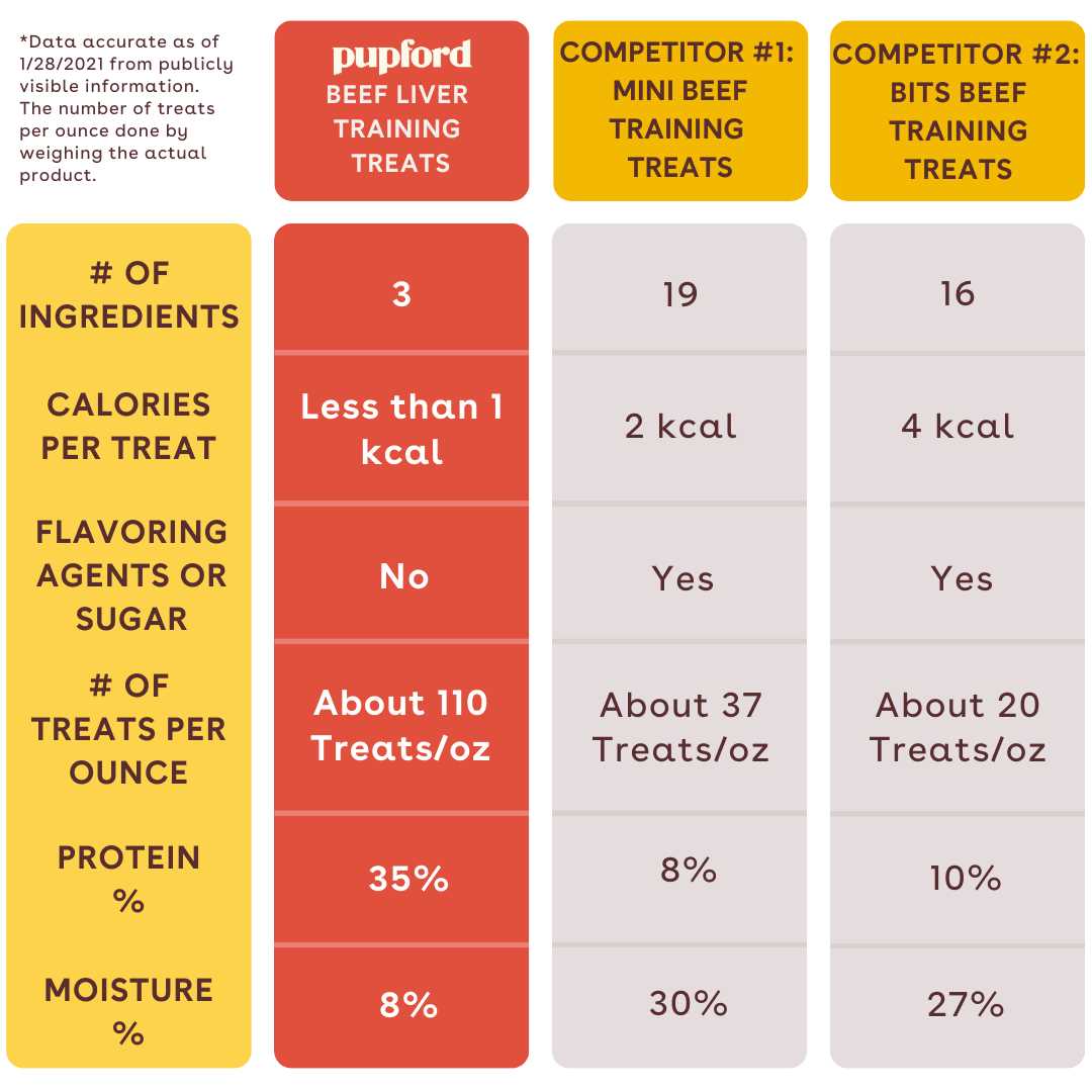 Pupford Freeze Dried Training Dog Treats