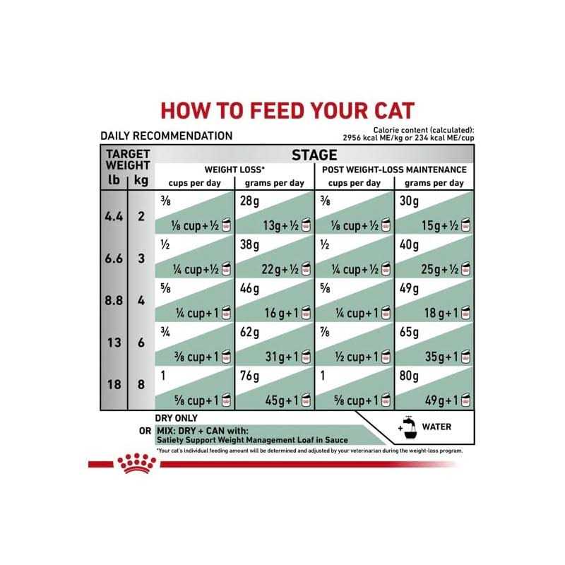 Royal Canin Veterinary Satiety Weight Management