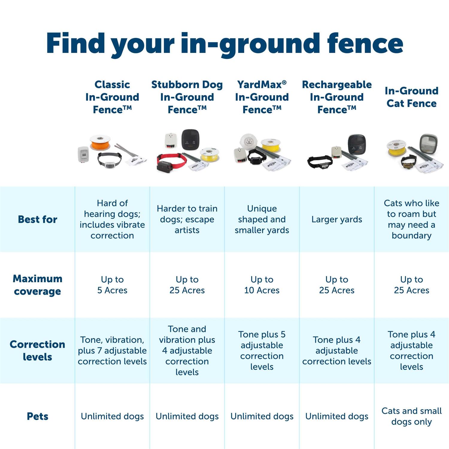 PetSafe Pawz Away Outdoor Pet Boundary Wire