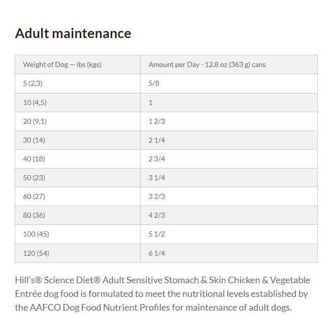 Hill’s Science Diet Adult Sensitive Stomach & Skin Dog Food
