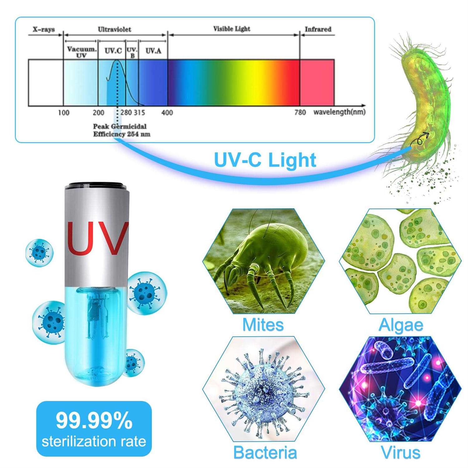JAHEA Aquarium Clean Light,3 W Mini &13W UV Sanitizer Submersible Light with U-V Test Card,Aquarium Water Clean Green Clear Waterproof Clean Lamp