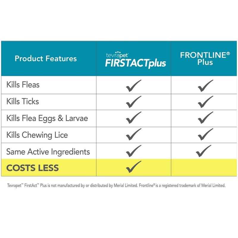 Tevrapet Firstact Plus Flea and Tick Prevention Dogs