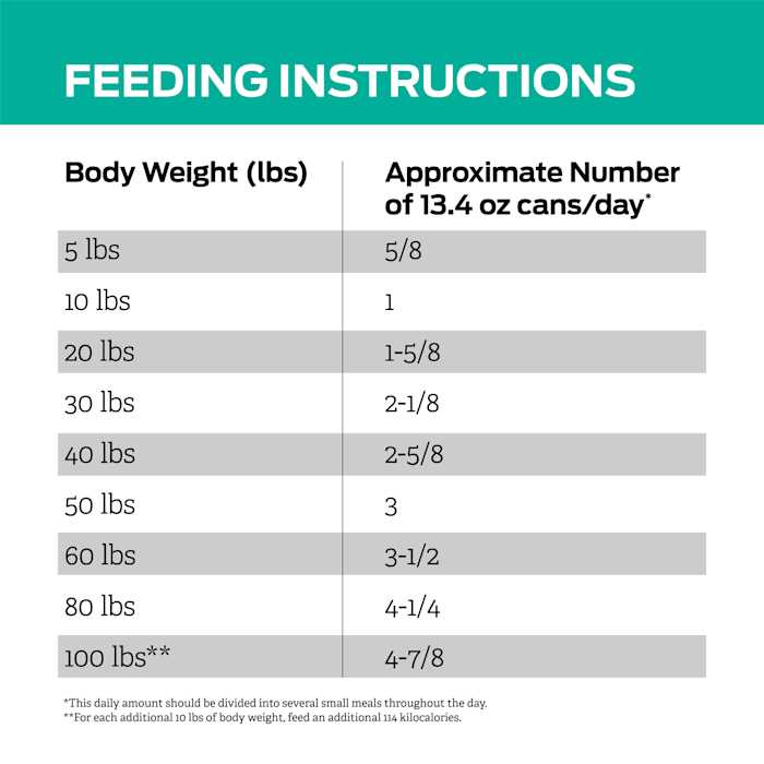 Purina Pro Plan Veterinary Diets EN Gastroenteric Low Fat Canine Formula Wet Dog Food