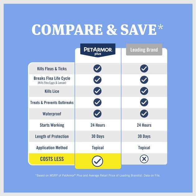 PetArmor Plus Flea and Tick Treatment for Cats