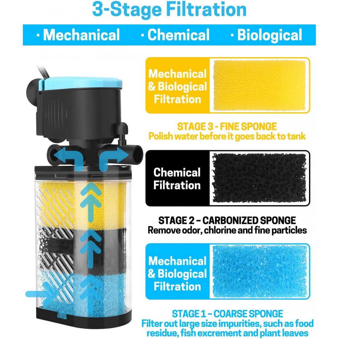 AquaMiracle Aquarium Filter 3-Stage in-Tank Filter Internal Fish Tank Filter Turtle Filter Fish Tanks with Dual Water Outlet