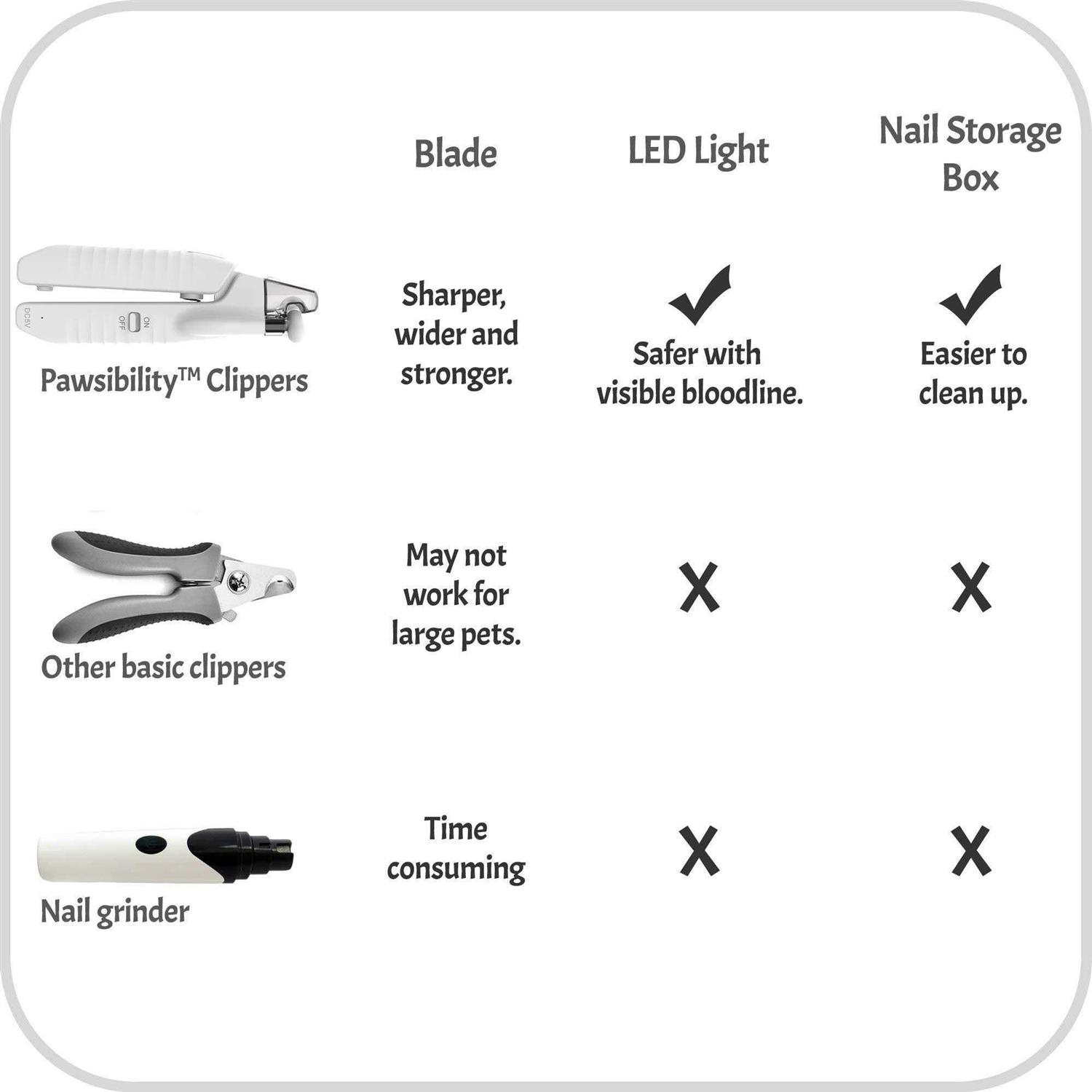 Pawsibility Reinvented Pet Nail Clippers for Your Pal Ultra Bright LED Light for Bloodline