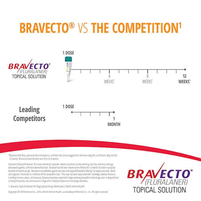 Bravecto Topical Solution for Dogs
