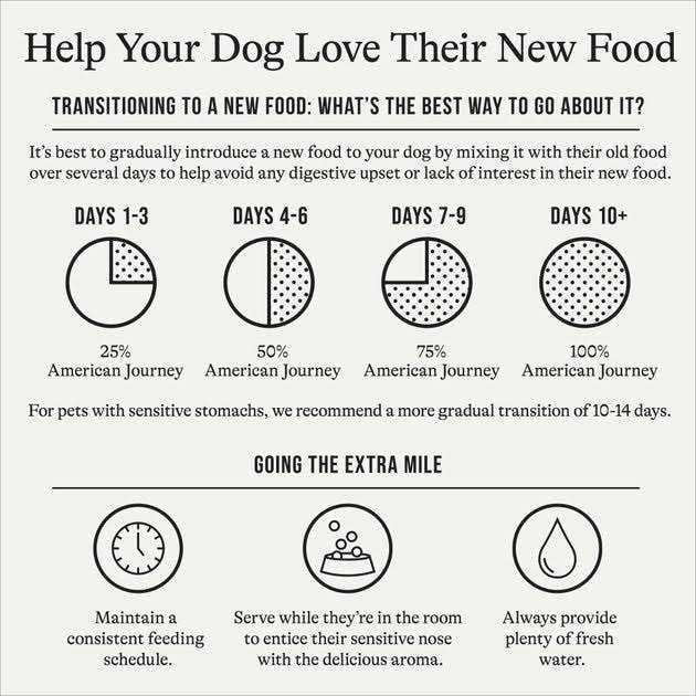 American Journey Limited Ingredient Grain-Free u0026 Sweet Potato Recipe Dry Dog Food