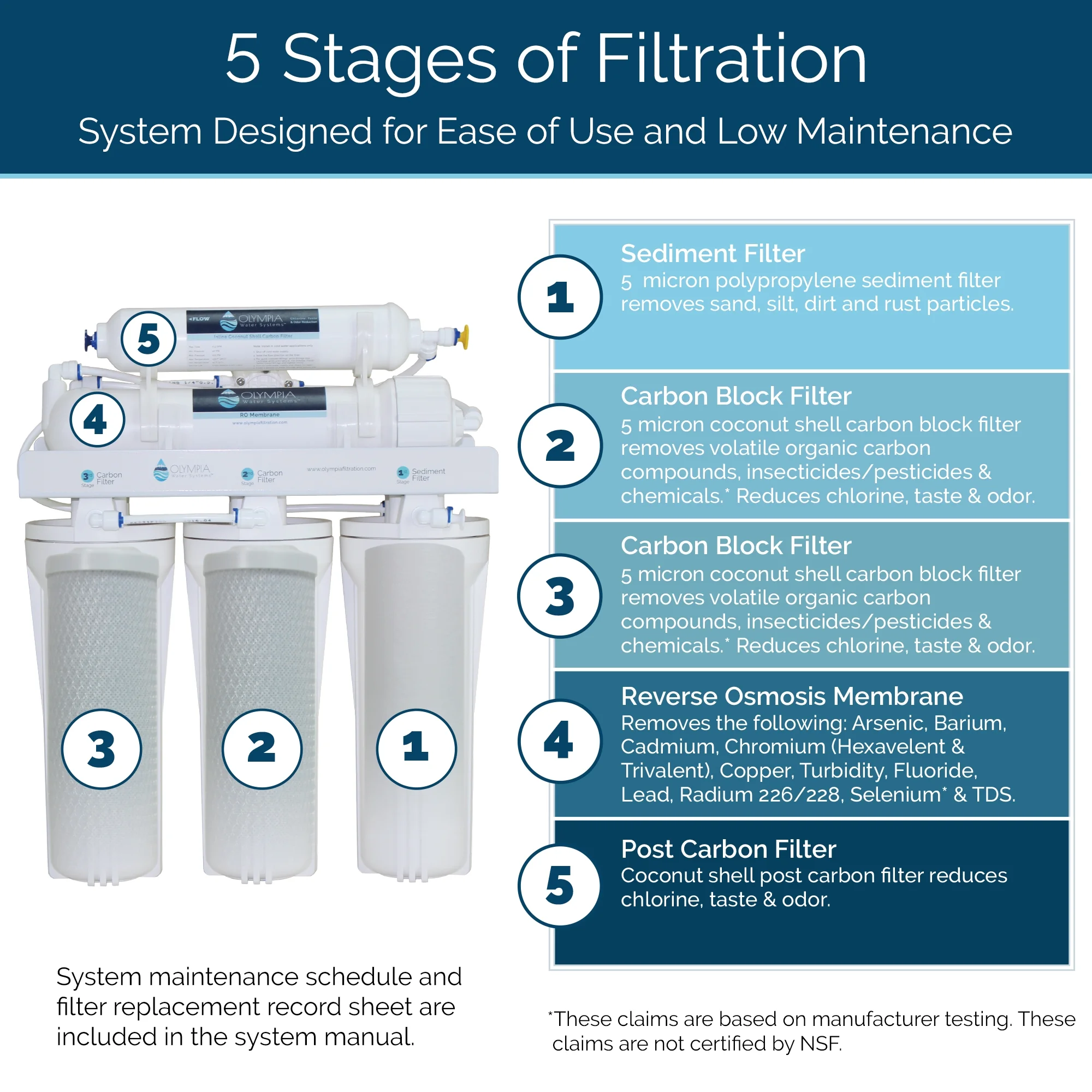 Olympia Water Systems 5-Stage Reverse Osmosis Water Filtration System with 50GPD Membrane