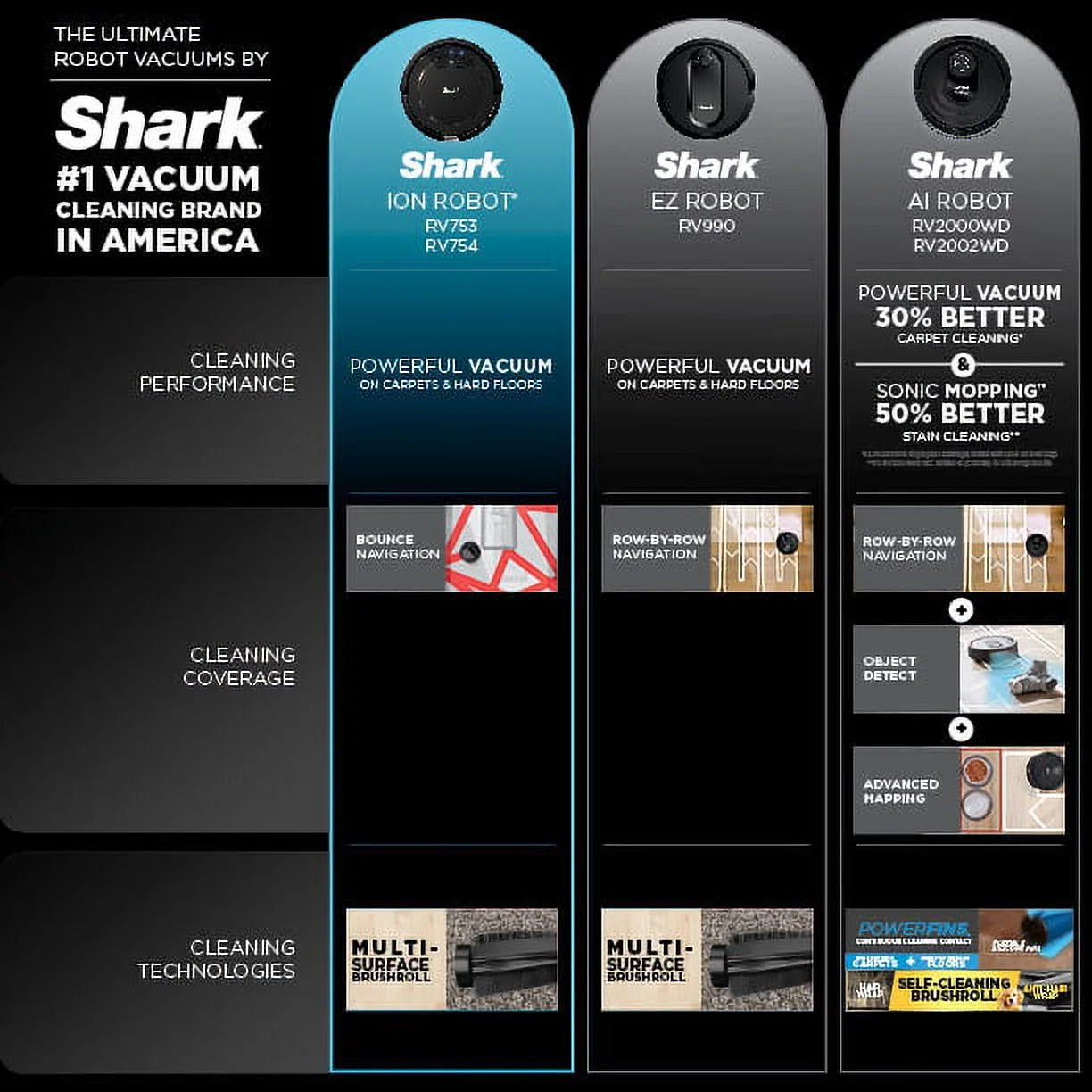 Shark ION Robot Vacuum, Wi-Fi Connected, Works with Google Assistant, Multi-Surface Cleaning, RV753