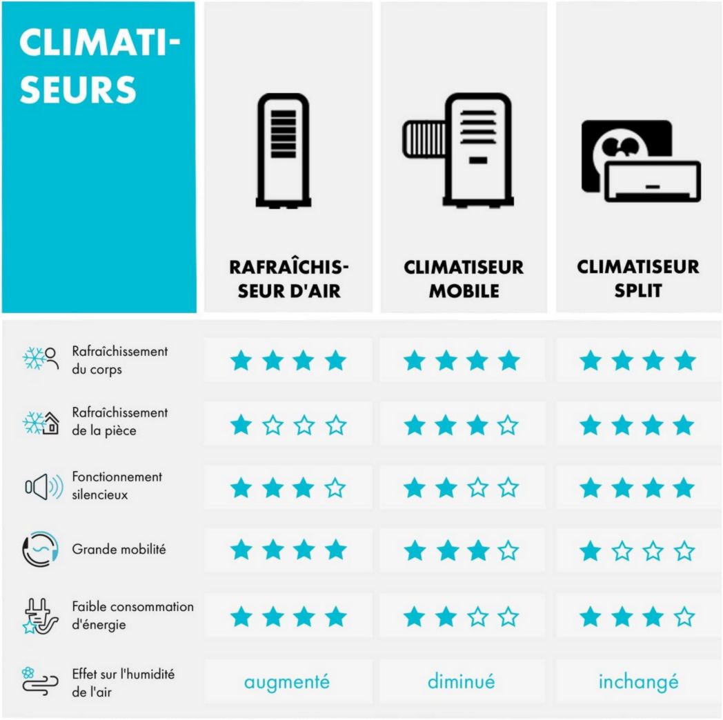 Climatiseur mobile silencieux Klarstein, 4 en 1, mode nuit, déshumidificateur, ventilateur, mini climatiseur basse consommation, évacuation, climatiseur portable, puissant, 10 000 BTU
