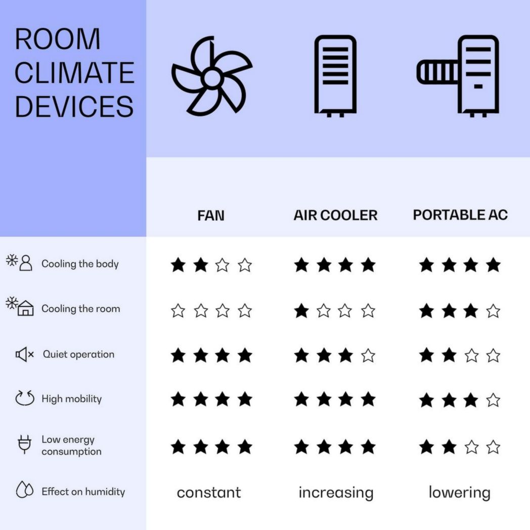 Climatiseur portable silencieux Klarstein, climatiseur portable 5 en 1, mini climatiseur, purificateur et éliminateur d'odeurs, mode nuit, déshumidificateur d'air, faible consommation, 10 000 BTU, climatiseurs